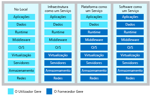 Ilustração que mostra o nível de responsabilidade de gestão partilhada em cada categoria de serviço de computação em nuvem.