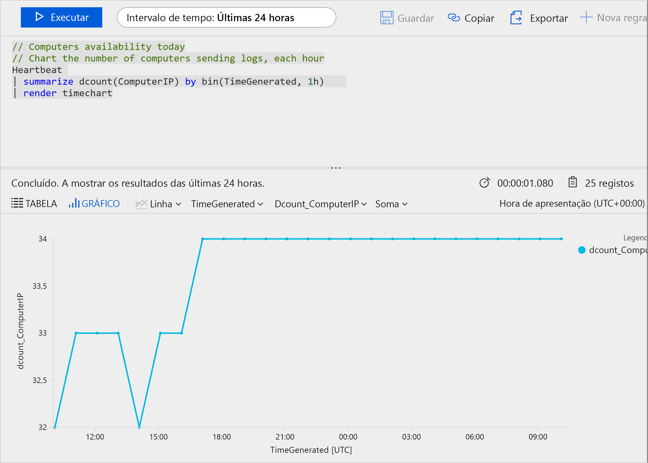 Captura de ecrã de uma consulta de exemplo a registos do Azure, com o texto da consulta na parte superior e um grafo a apresentar os resultados por baixo.