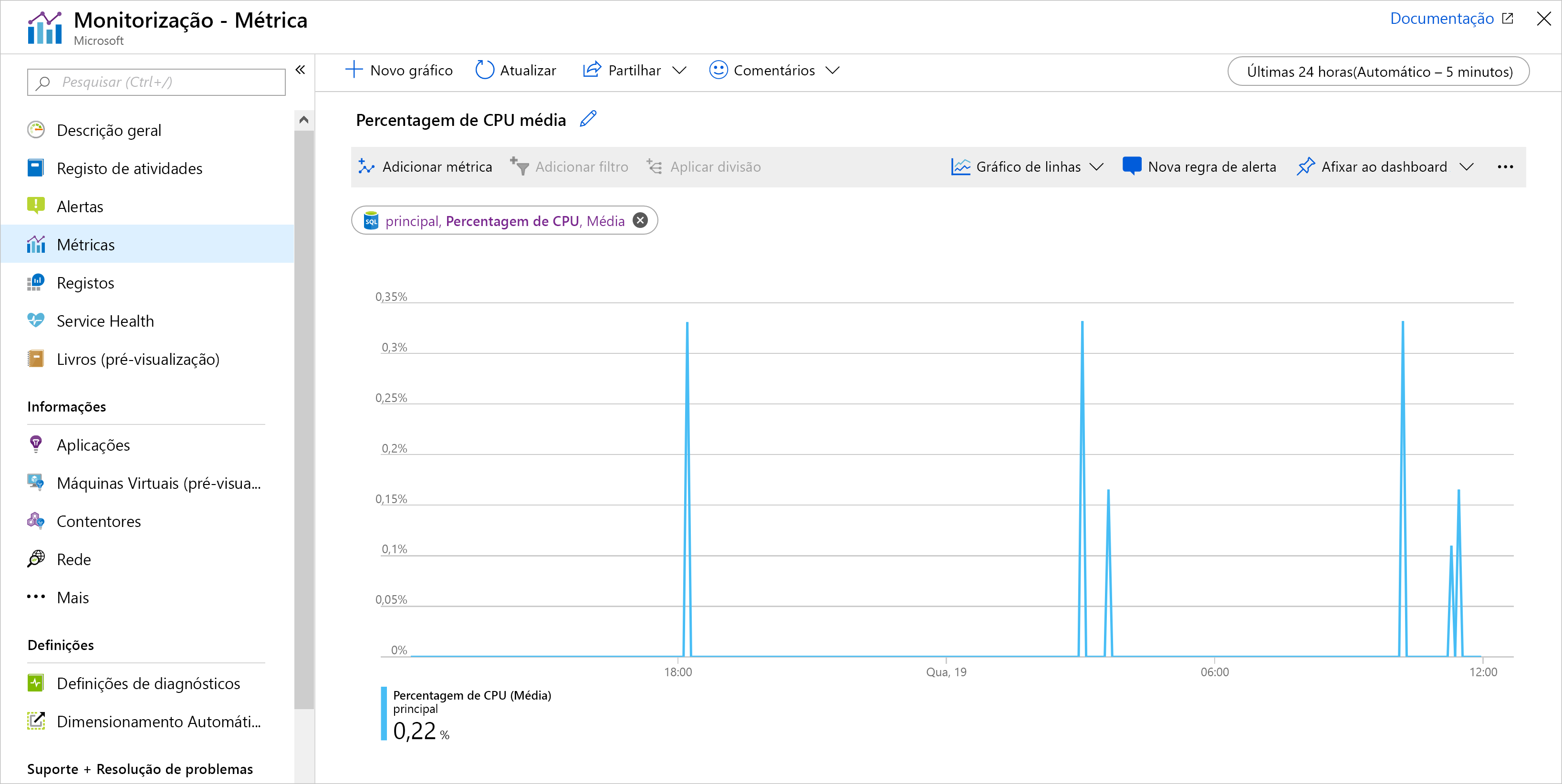 Captura de ecrã de um gráfico de exemplo nas Métricas do Azure a mostrar a percentagem média de utilização da CPU.