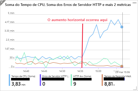 Captura de ecrã a mostrar as métricas de desempenho da aplicação Web após aumentar horizontalmente para cinco instâncias.