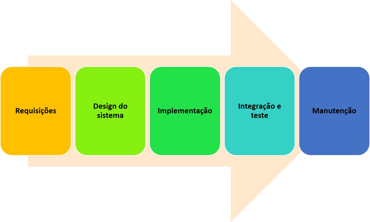 Diagrama mostrando os cinco estágios da Metodologia de cascata: requisitos, design do sistema, implementação, integração e teste e manutenção.