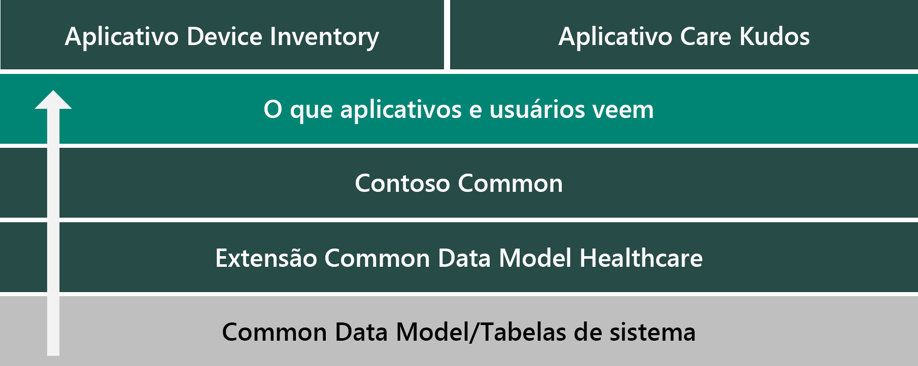 Diagrama mostrando exemplos de camadas de solução.