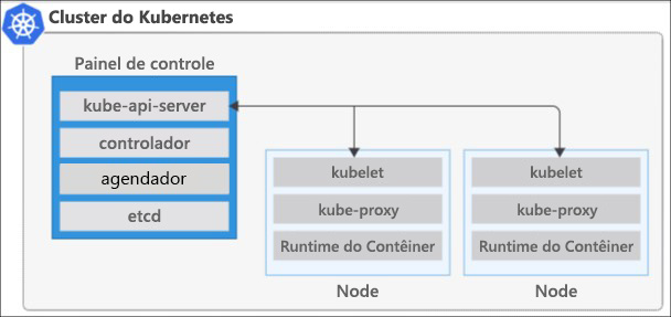 Diagram showing how Kubernetes uses a cluster architecture that consists of a primary node and one or more worker nodes.