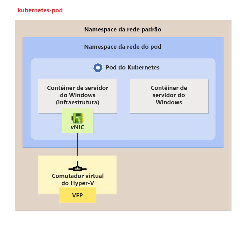 Diagram showing how a Kubernetes pod groups containers and applications into a logical structure.