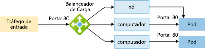 Diagram showing how LoadBalancer creates a load balancer resource, configures an external IP address, and connects the requested pods to the load balancer backend pool.