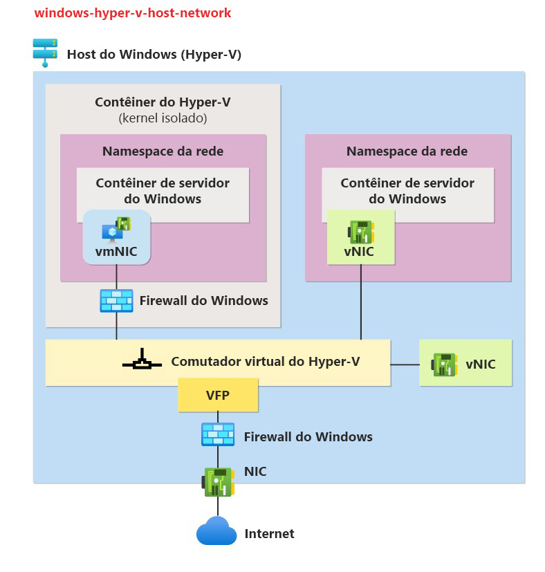 Diagram showing how the virtual machine provides hardware-level isolation between each container and the container host.