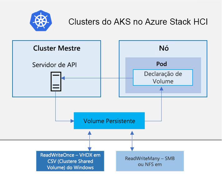 Diagram showing the architecture of an AKS hybrid cluster that is using the AKS hybrid deployment option AKS on Azure Stack HCI.