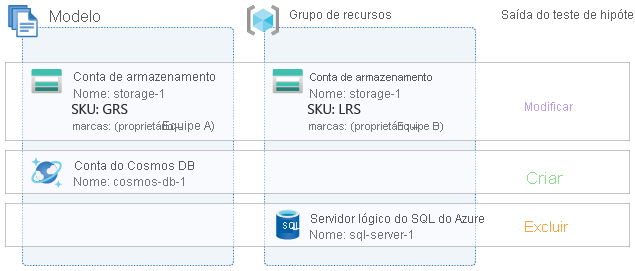 Diagram showing change types for three resources, some of which already exist.