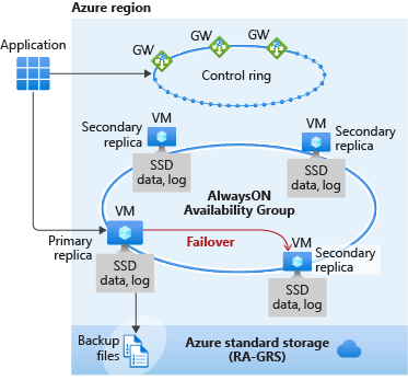 Screenshot that shows the Business Critical architecture.