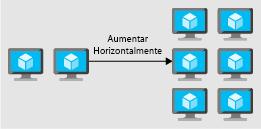 Uma ilustração a mostrar o aumento horizontal ao adicionar instâncias para aumentar o desempenho.