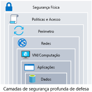 Uma ilustração que mostra a defesa em profundidade com dados no centro. Os anéis de segurança em torno dos dados são: aplicação, computação, rede, perímetro, identidade e acesso e segurança física.