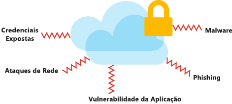 Uma ilustração que mostra os tipos de ameaças de segurança e ataques que podem afetar os seus dados na cloud.