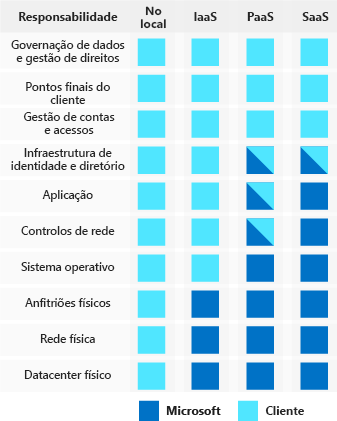 Uma ilustração a mostrar como os fornecedores de serviços cloud e os clientes partilham responsabilidades de segurança sob diferentes tipos de modelos de serviço cloud: no local, infraestrutura como um serviço, plataforma como serviço e software como serviço.