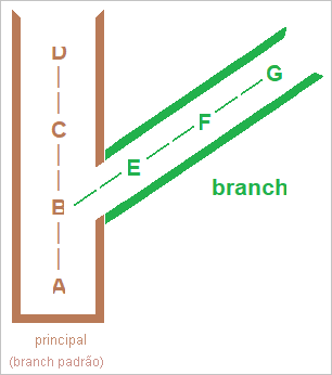 Um diagrama que mostra a relação entre o ramo principal e os ramos locais.