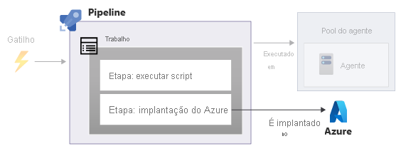 Diagrama que mostra um pipeline com duas etapas, ambas dentro de um trabalho.