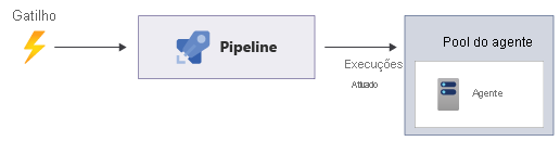 Diagrama que mostra um gatilho iniciando um pipeline.