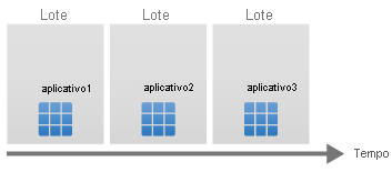 Diagrama mostrando o tempo no eixo horizontal, com app1, app2 e app3 sendo implantados sequencialmente.