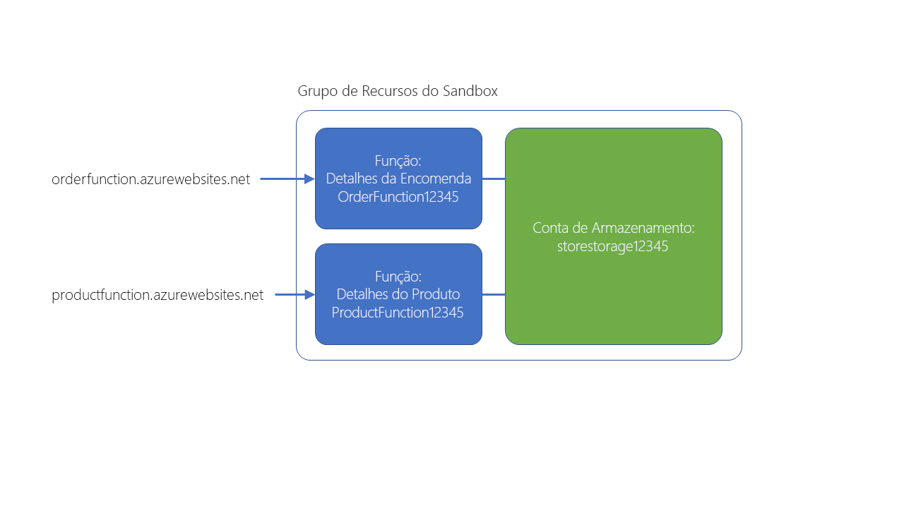 Diagram illustrating the results of the setup.sh script and how the functions relate to the overall application's design.