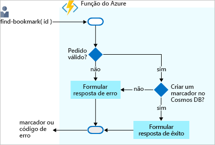 Diagrama de fluxo mostrando o processo lógico de localizar um marcador em um Azure Cosmos DB e retornar uma resposta.