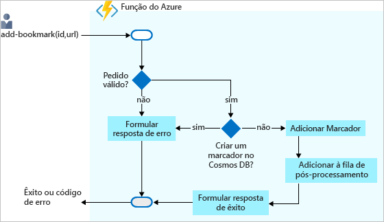 Diagrama de fluxo de decisão ilustrando o processo de adicionar um marcador no back-end do Azure Cosmos DB e retornar uma resposta.