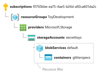 ID de recurso filho para uma conta de armazenamento com contêiner de blob, dividida com o par chave-valor em uma linha separada.