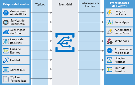 Diagram of various event sources sending messages as topics to the Event Grid which in turn sends messages to subscribing event handlers.