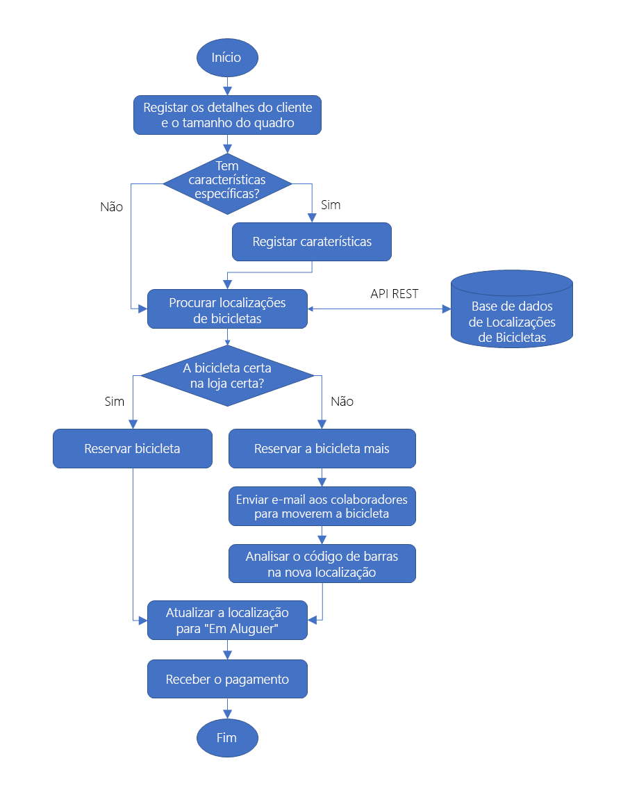 Diagrama de fluxo de decisão com detalhes da lógica do processo de reserva e aluguer de bicicletas.