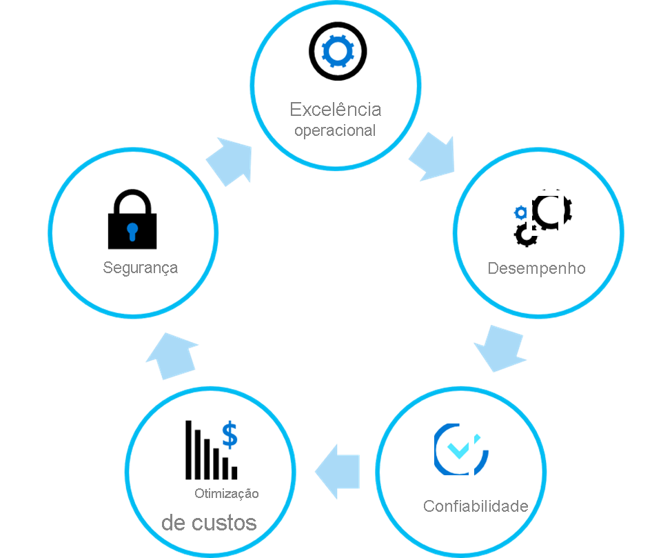 Diagram that illustrates shared architecture principals.