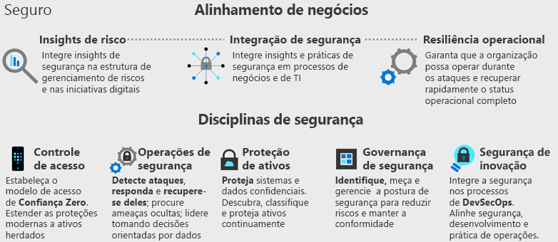 Diagram that shows a visual mapping of how security integrates with a larger organization.