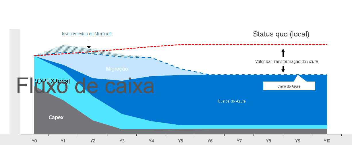 Diagrama de comparação da nuvem com o local ou o status quo.