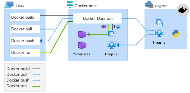 Diagram showing Docker commands.