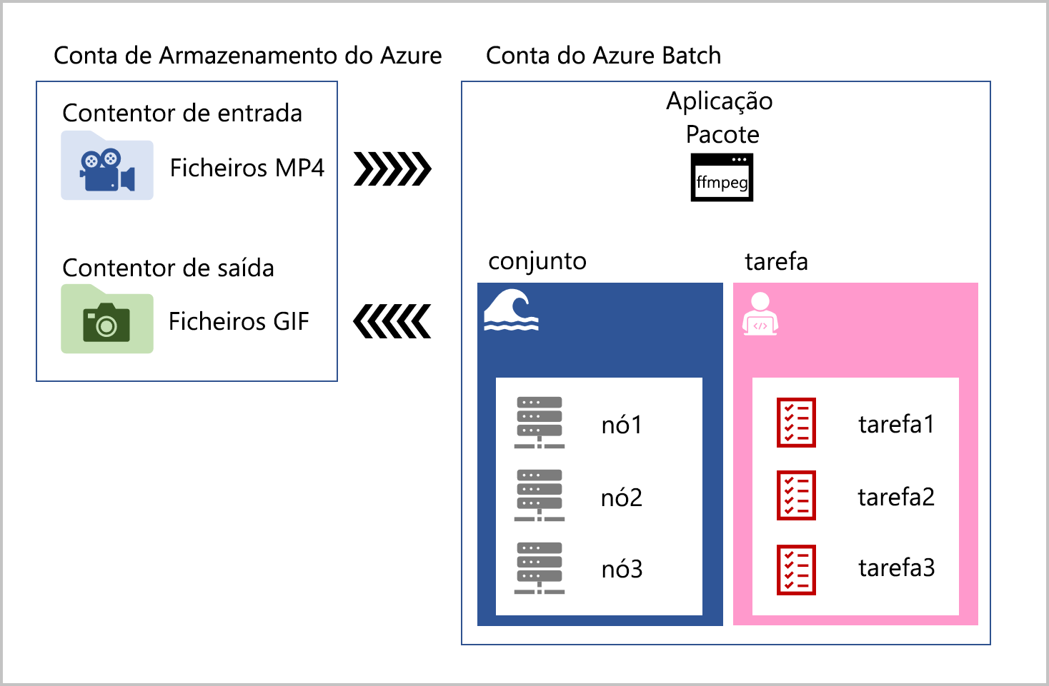 Diagram showing how an app can use Azure Storage and Azure Batch to run apps on compute nodes in pools.