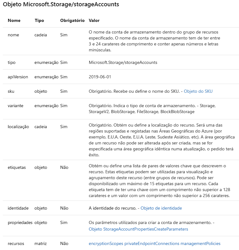 Captura de ecrã de uma página de documentação da Microsoft que mostra algumas das propriedades da conta de armazenamento.