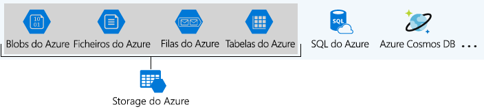 Ilustração que identifica os serviços de dados do Azure que fazem parte do Armazenamento do Azure.