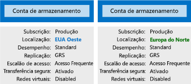 Ilustração que mostra duas contas de armazenamento com definições diferentes.