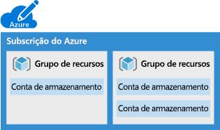 Ilustração de uma assinatura do Azure contendo vários grupos de recursos, cada um com uma ou mais contas de armazenamento.