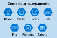 Ilustração de uma conta de armazenamento do Azure que contém uma coleção mista de serviços de dados.