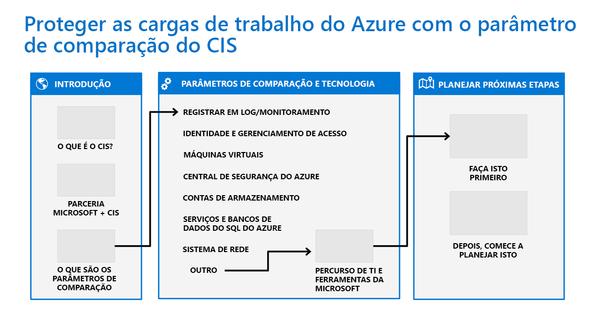 A diagram of the workflow for securing Azure workloads with the Azure C I S benchmark.