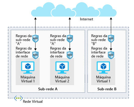 Ilustração mostrando a arquitetura de grupos de segurança de rede em duas sub-redes diferentes. Em uma sub-rede, há duas máquinas virtuais, cada uma com suas próprias regras de interface de rede. A sub-rede em si tem um conjunto de regras que se aplica a ambas as máquinas virtuais.
