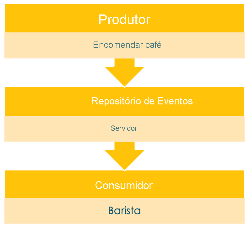 Visualization that shows event sourcing for buying a coffee.