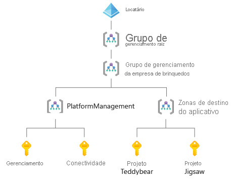 Diagram of an enterprise-scale landing-zone architecture, with four management groups and four subscriptions.