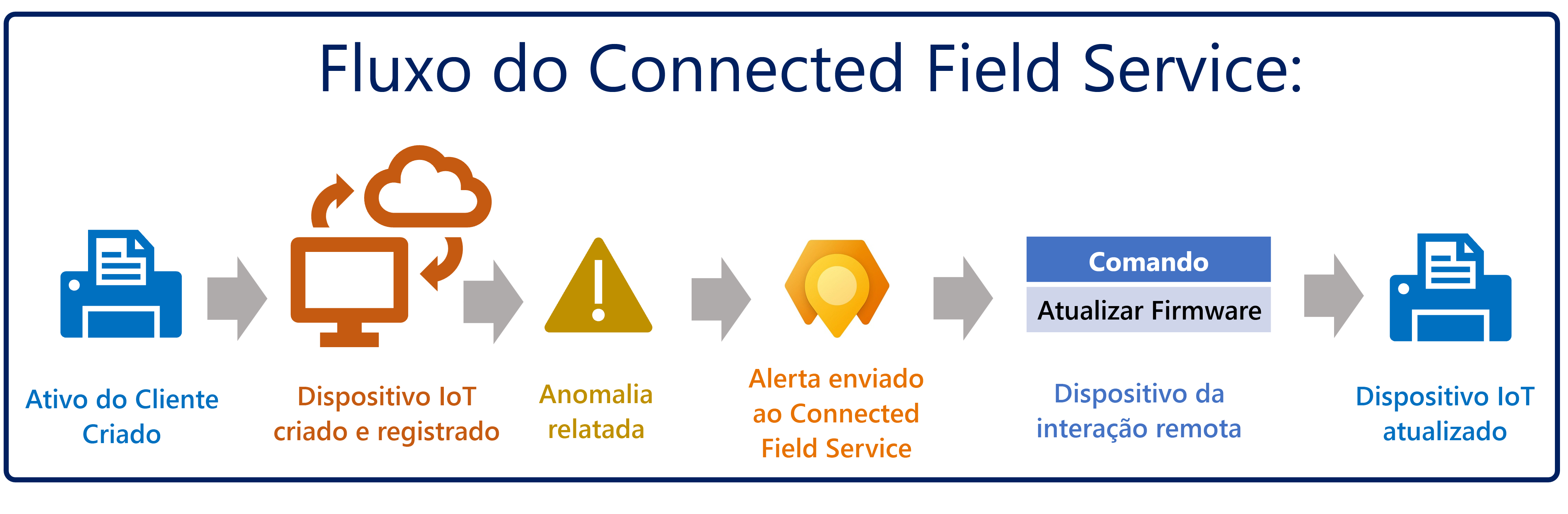 Diagrama mostrando um processo do Connected Field Service em que uma anomalia é detectada em um dispositivo IoT e o dispositivo IoT é atualizado remotamente.