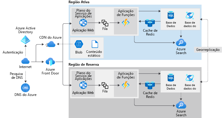 A diagram showing a highly available architecture.