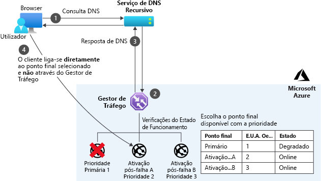 Azure Traffic Manager priority mode.