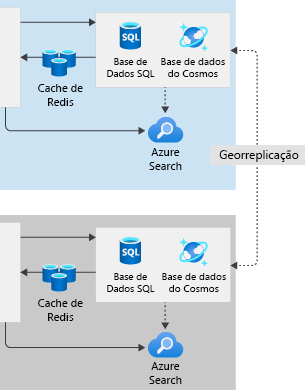 Um diagrama mostrando bancos de dados de arquitetura de várias regiões.