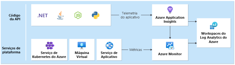 Diagrama que mostra um exemplo de coleta de dados de integridade do aplicativo.