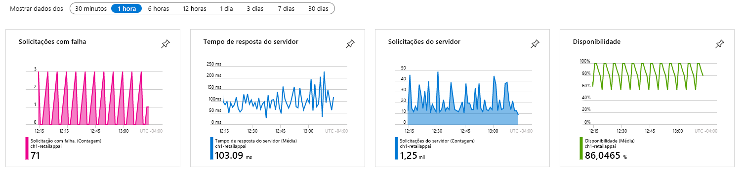 Captura de tela dos indicadores-chave de desempenho (KPIs) do aplicativo.