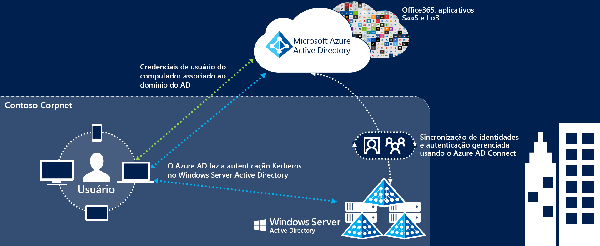 Diagrama dos métodos de logon único contínuo com sincronização de hash de senha e de autenticação de passagem.