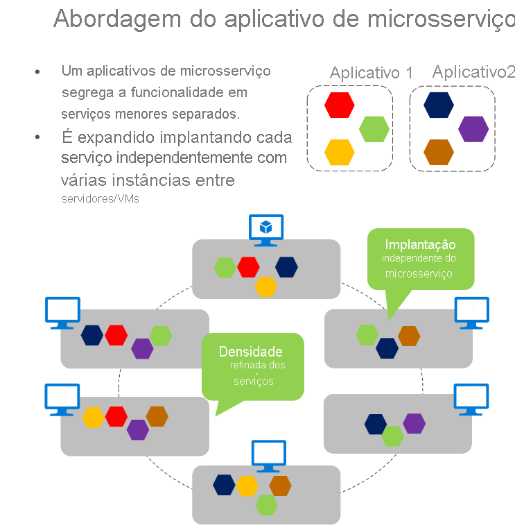 Diagrama que mostra como os microsserviços podem ser dimensionados entre máquinas virtuais.