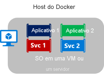 Diagrama que mostra vários contêineres em execução em um único host.